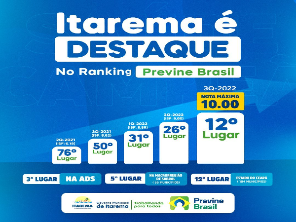 Município de Itarema se destaca no alcance dos indicadores da saúde (Previne Brasil)